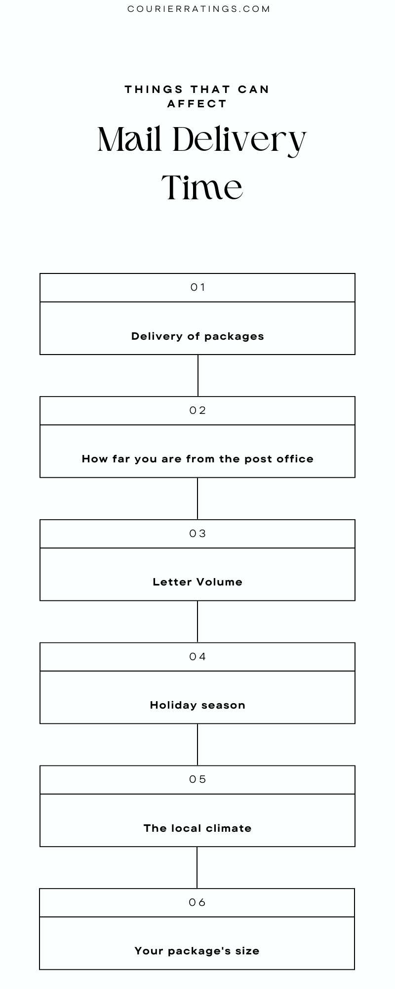 what time does mail come in my zip code