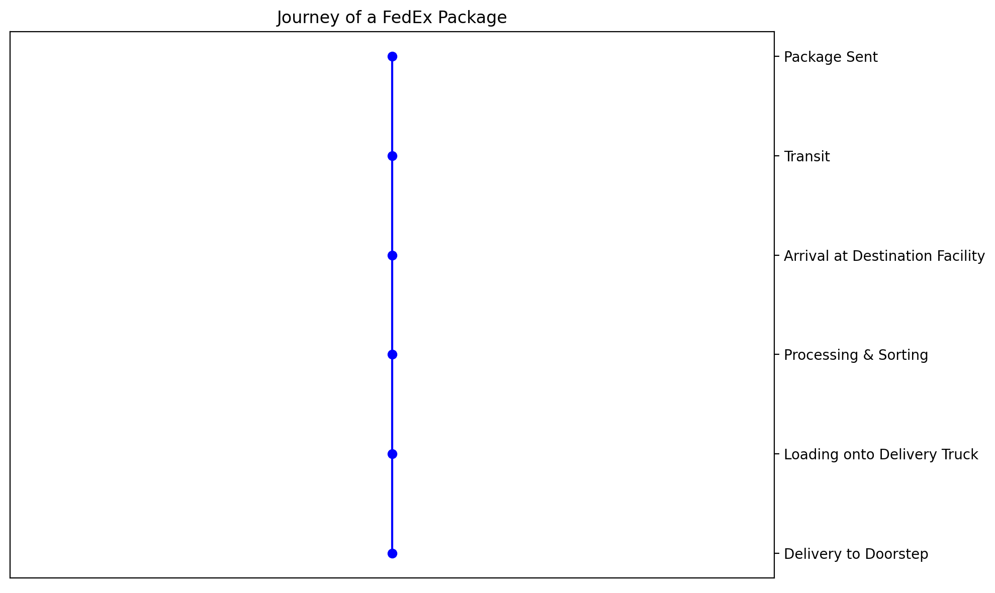 FedEx Destination Facility - All You Need To Know - PostalBoxGenie